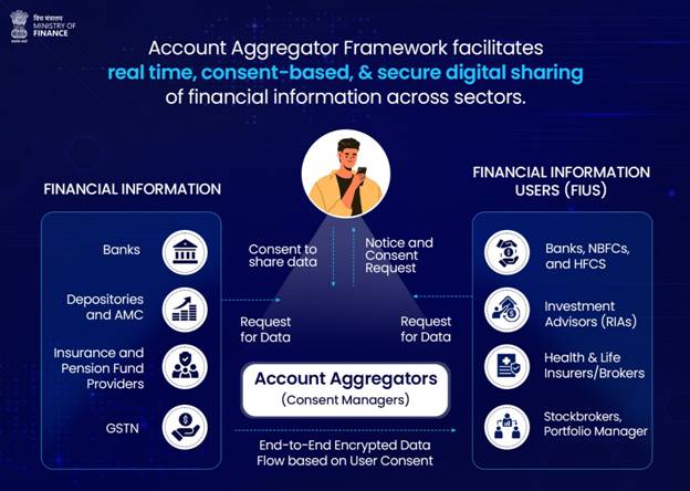 account aggregators in india